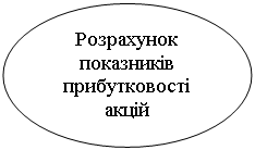 Овал: Розрахунок показників прибутковості акцій