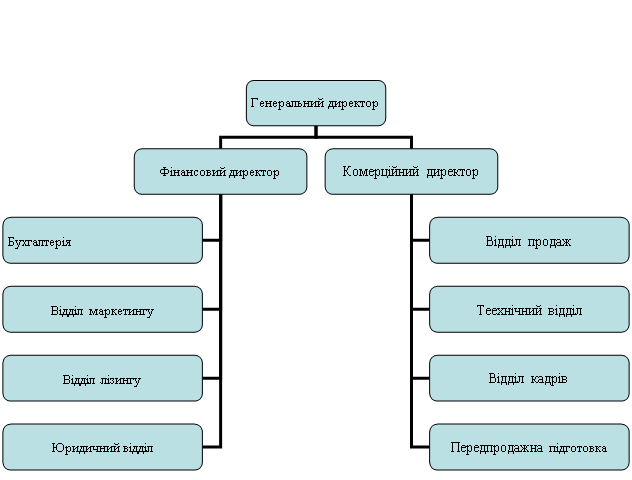 Организационная диаграмма