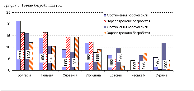 Подпись: Графік 1. Рівень безробіття (%)
 


