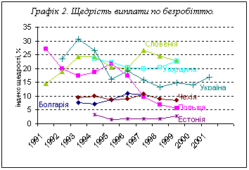 Подпись: Графік 2. Щедрість виплати по безробіттю.
 
 

