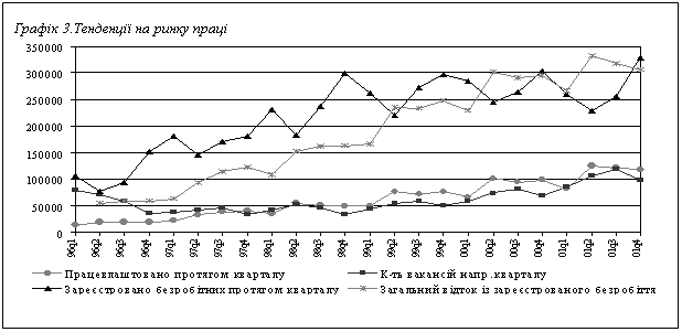 Подпись: Графік 3.Тенденції на ринку праці
  

