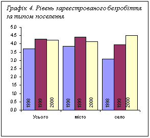 Подпись: Графік 4. Рівень зареєстрованого безробіття за типом поселення
 


