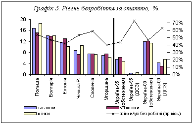 Подпись: Графік 5. Рівень безробіття за статтю, %.
 

