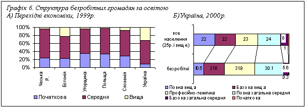 Подпись: Графік 6. Структура безробітних громадян за освітою
А) Перехідні економіки, 1999р.				Б)Україна, 2000 р.
   

