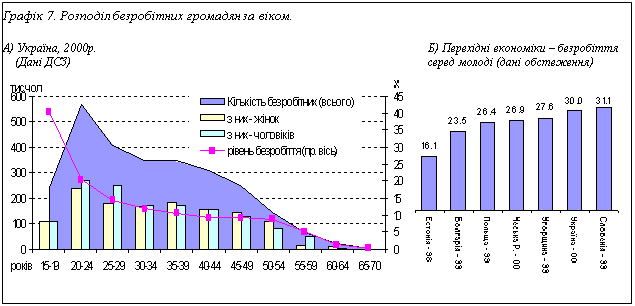 Подпись: Графік 7. Розподіл безробітних громадян за віком.

А) Україна, 2000р. 							Б) Перехідні економіки – безробіття 
    (Дані ДСЗ)								серед молоді (дані обстеження)
  


