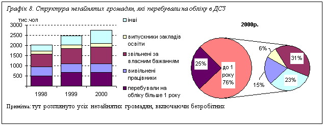 Подпись: Графік 8. Структура незайнятих громадян, які перебували на обліку в ДСЗ
  
Примітка: тут розглянуто усіх незайнятих громадян, включаючи безробітних

