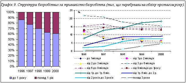 Подпись: Графік 9. Структура безробітних за тривалістю безробіття (тих, що перебували на обліку протягом року).
  


