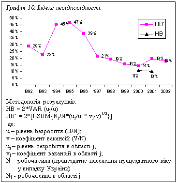 Подпись: Графік 10. Індекс невідповідності.
 
Методологія розрахунків:
НВ = Ѕ*VAR (uj/u)
НВ’ = 2*[1-SUM{Nj/N*(uj/u * vj/v)1/2}]
 де:
u – рівень безробіття (U/N);
v – коефіцієнт вакансій (V/N)
uj – рівень безробіття в області j;
vj – коефіцієнт вакансій в області j;
N – робоча сила (працездатне населення працездатного віку у випадку України)
Nj  - робоча сила в області j.

