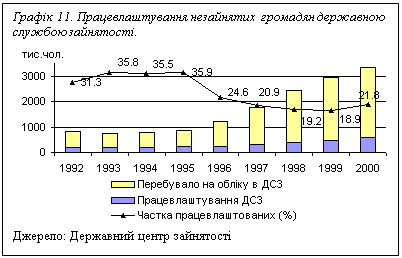 Подпись: Графік 11. Працевлаштування незайнятих громадян державною службою зайнятості.
 Джерело: Державний центр зайнятості

