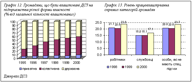 Подпись: Графік 12. Громадяни, що були влаштовані ДСЗ на	Графік 13. Рівень працевлаштування
підприємства різної форми власності			окремих категорій громадян
(% від загальної кількості влаштованих)
   
Джерело:ДСЗ

