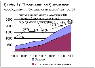 Подпись: Графік 14. Чисельність осіб, охоплених профорієнтаційними послугами (тис. осіб)
 

