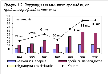 Подпись: Графік 15. Структура незайнятих громадян, які пройшли професійне навчання
 

