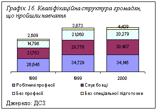 Подпись: Графік 16. Кваліфікаційна структура громадян, що пройшли навчання
 
Джерело: ДСЗ
 

