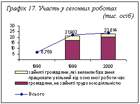 Подпись: Графік 17. Участь у сезонних роботах 
 (тис. осіб)
 

