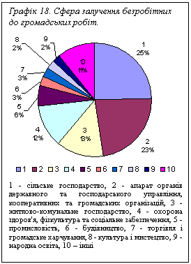 Подпись: Графік 18. Сфера залучення безробітних до громадських робіт.
 
1 - сiльське господарство, 2 - апарат органiв державного та господарського управлiння, кооперативних та громадських органiзацiй, 3 - житлово-комунальне господарство, 4 - охорона здоров'я, фiзкультура та соцiальне забезпечення, 5 - промисловість, 6 - будiвництво, 7 - торгiвля i громадське харчування, 8 - культура i мистецтво, 9 - народна освiта, 10 – інші


