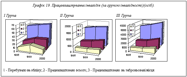 Подпись: Графік 19. Працевлаштування інвалідів (за групою інвалідності)(осіб).

І Група				ІІ Група				ІІІ Група
   

1 - Перебувало на обліку; 2 - Працевлаштовано всього; 3 - Працевлаштовано на заброньовані місця



