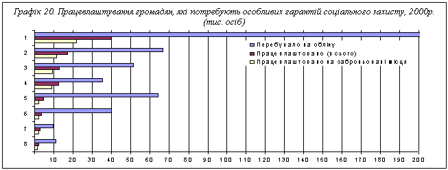 Подпись: Графік 20. Працевлаштування громадян, які потребують особливих гарантій соціального захисту, 2000р. (тис. осіб)  

