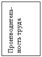 Подпись: Производитель-ность труда