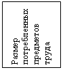 Подпись: Размер потребленных предметов труда