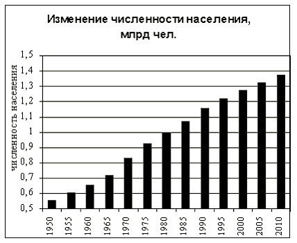 Динамика численности населения, млрд чел.