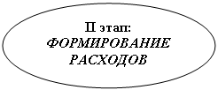 Овал: II этап: ФОРМИРОВАНИЕ РАСХОДОВ