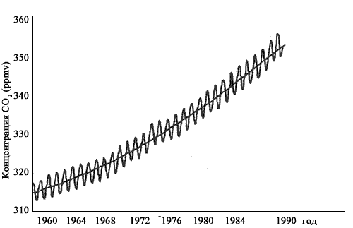Рост содержания диоксида углерода в атмосфере