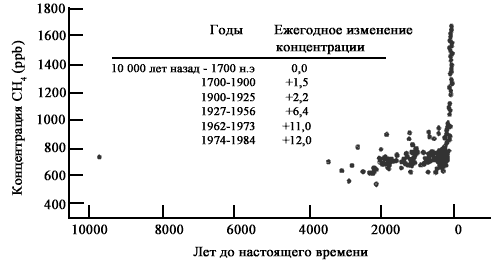 Увеличение концентрации метана в атмосфере