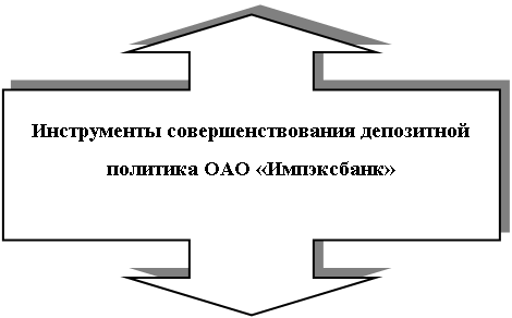 Выноска со стрелками вверх/вниз: Инструменты совершенствования депозитной политика ОАО «Импэксбанк»
