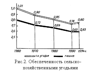 Подпись:  
Рис.2. Обеспеченность сельско-
    хозяйственными угодьями



