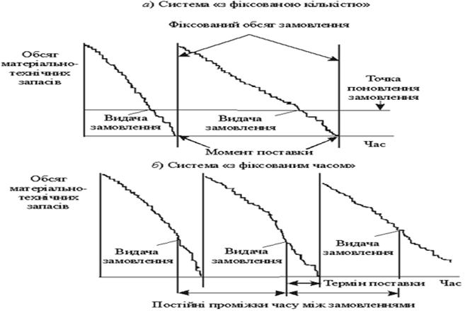 Графічна інтерпретація функціонування систем управління запасами з незалежним попитом