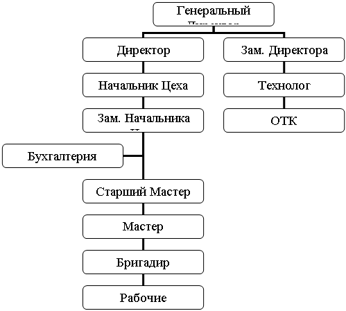 Организационная диаграмма