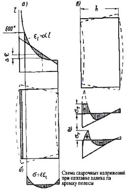 Схема сварочных напряжений при наплавке валика на кромку полосы