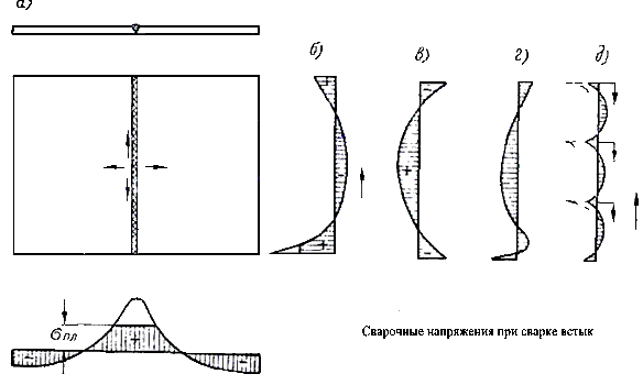 Сварочные напряжения при сварке встык