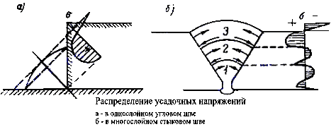 Распределение усадочных напряжений