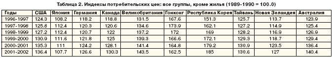 Индексы потребительских цен: все группы, кроме жилья (1989-1990 = 100.0)