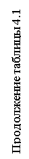 Подпись: Продолжение таблицы 4.1