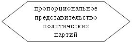 Блок-схема: подготовка: пропорциональное представительство политических партий