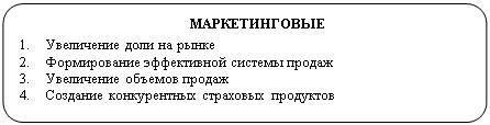 Скругленный прямоугольник: МАРКЕТИНГОВЫЕ

1.	Увеличение доли на рынке
2.	Формирование эффективной системы продаж
3.	Увеличение объемов продаж
4.	Создание конкурентных страховых продуктов
