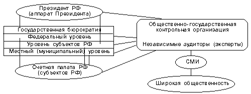 Структура контроля за обеспечением финансовой безопасности России (принципиальная схема)