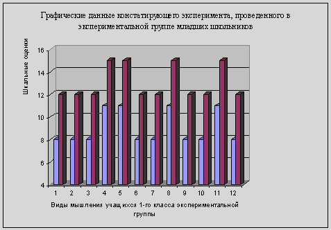 Уровень развития вербально-логического и наглядно-образного мышления учащихся 1-го класса экспериментальной группы на момент констатирующего эксперимента