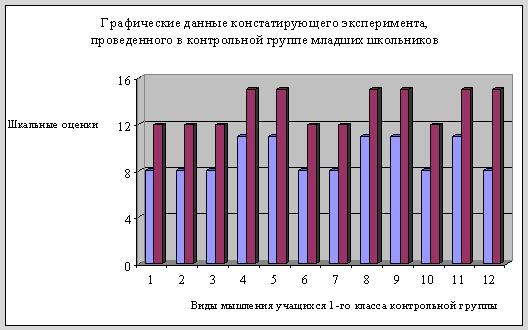 Уровень развития вербально-логического и наглядно-образного мышления учащихся 1-го класса контрольной группы на момент констатирующего эксперимента