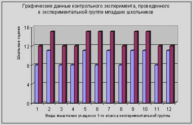 Уровень развития вербально-логического и наглядно-образного мышления учащихся 1-го класса контрольной группы на момент контрольного эксперимента