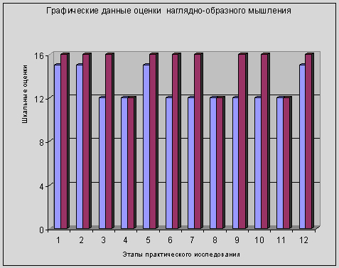 Уровень развития наглядно-образного мышления учащихся 1-го класса экспериментальной группы на момент констатирующего иконтрольного экспериментов