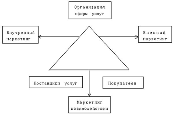 Модель маркетинга организации сферы услуг