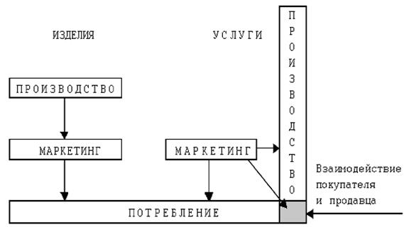 концепция маркетинга услуг Д. Ратмела 