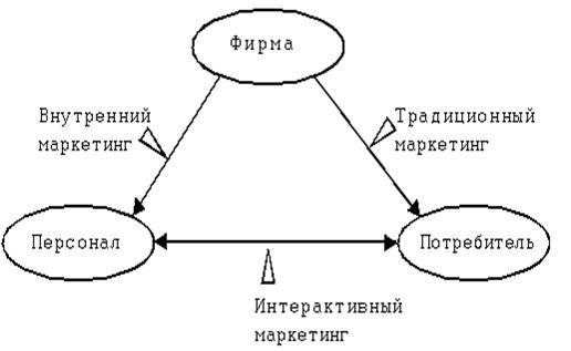 Треугольная модель маркетинга услуг Ф. Котлера 