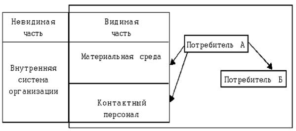 «Сервакшн»-модель маркетинга услуг П. Эйглие и Е. Лангеарда 