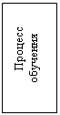 Подпись: Процесс обучения 