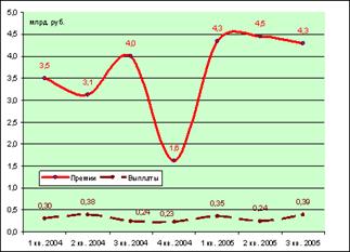 График 4. Страхование ответственности в 2004 – 2005 гг.