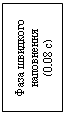 Подпись: Фаза швидкого наповнення
(0,08 с)
